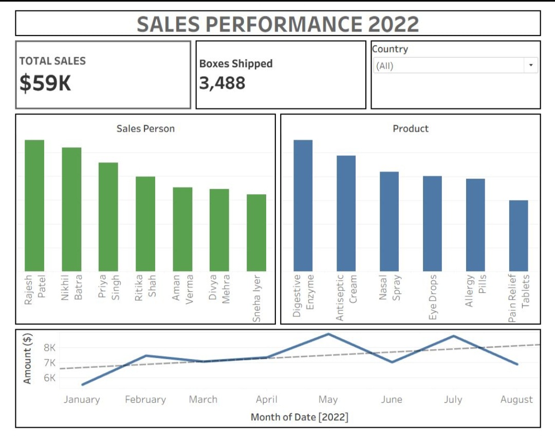 Pharmacy Sales Performance Dashboard